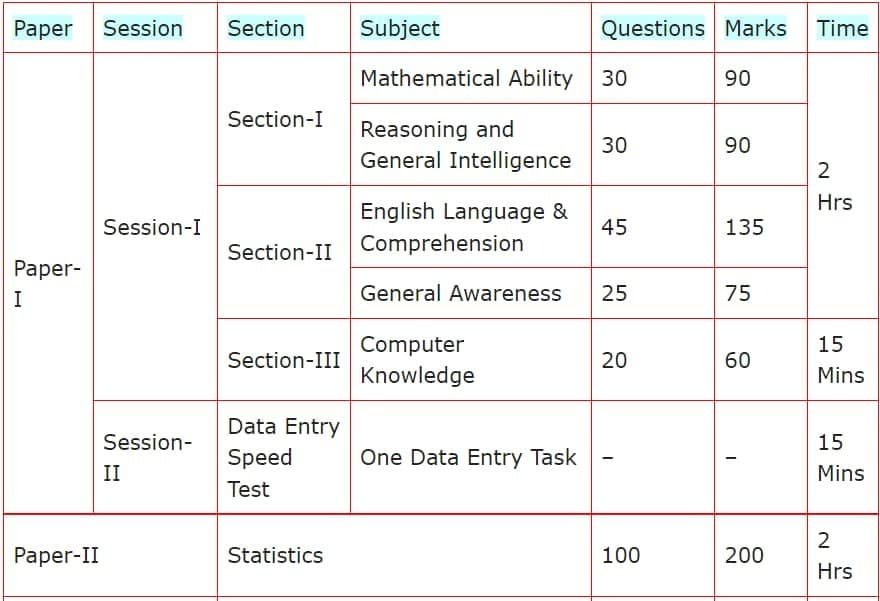 SSC CGL Exam Pattern